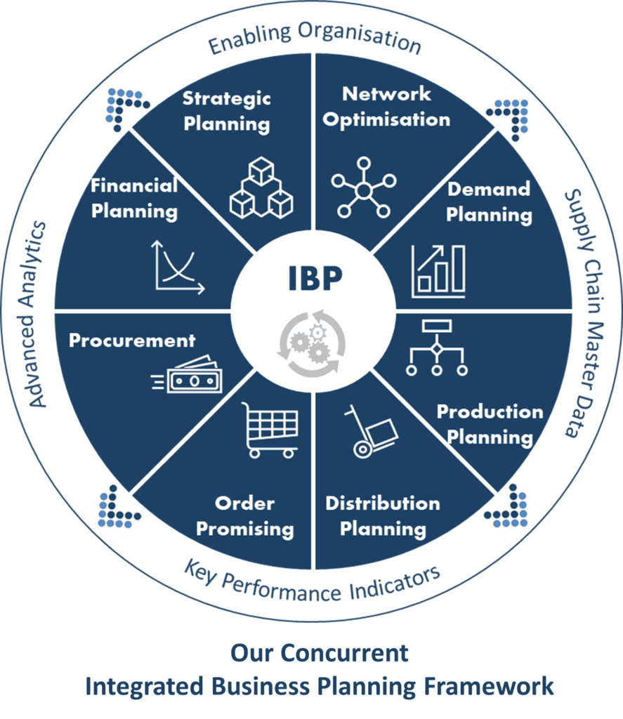 integrated business planning pwc