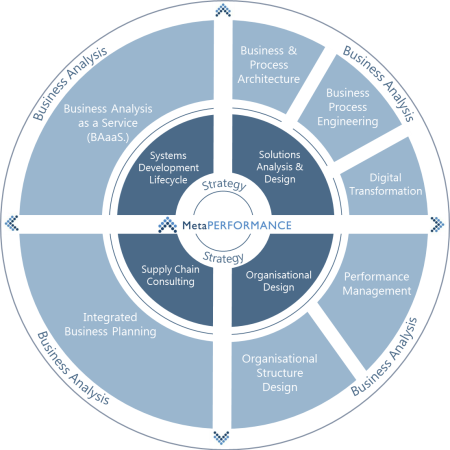 MetaPerformance Solution Overview Circular