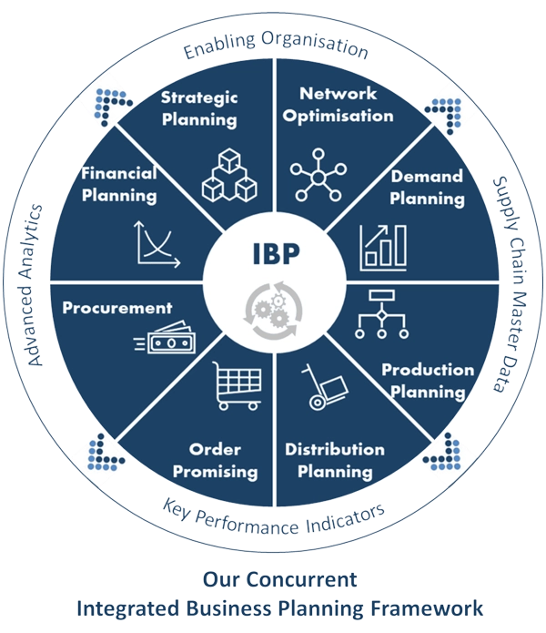 An IBP framework diagram.